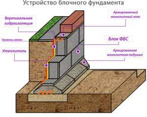 Fundația blocurilor vă oferă instrucțiuni pas cu pas despre cum să vă faceți propriile mâini