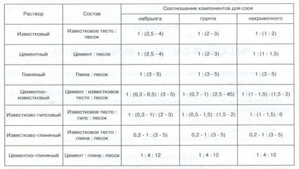 Глиняна штукатурка як приготувати і наносити штукатурку з глини