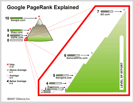Google pagerank (pr) - що таке ін, визначення page rank сторінки сайту, створення сайтів і