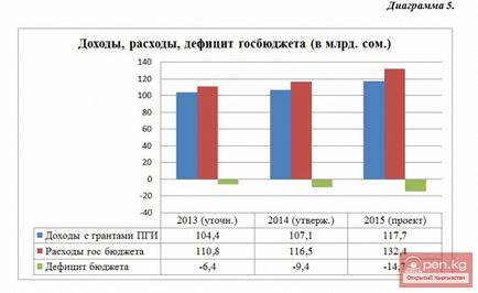 Цивільний бюджет киргизької республіки на 2015 рік - інформаційний портал про Киргизстані, новини