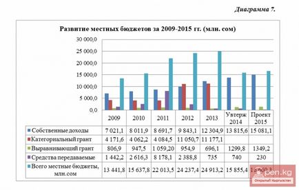 Bugetul public al Republicii Kârgâză pentru 2015 - portal de informare despre Kârgâzstan, știri