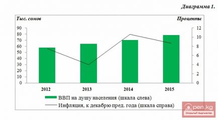 Гражданите бюджет на Република Киргизстан, за 2015 г. - информационен портал за Киргизстан, новини