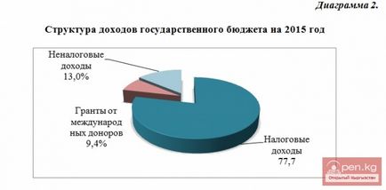 Цивільний бюджет киргизької республіки на 2015 рік - інформаційний портал про Киргизстані, новини