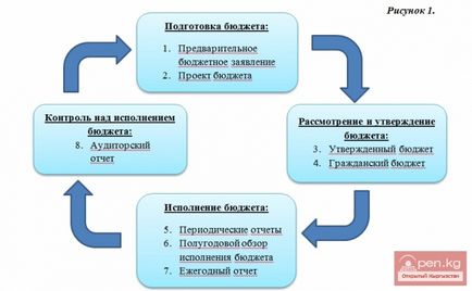 Цивільний бюджет киргизької республіки на 2015 рік - інформаційний портал про Киргизстані, новини