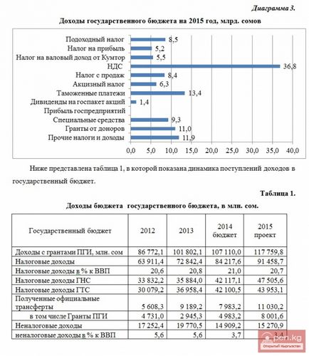 Bugetul public al Republicii Kârgâză pentru 2015 - portal de informare despre Kârgâzstan, știri