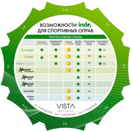 Індивідуальні параметри оправи (вертексних відстань, пантоскопіческій кут, кут вигину оправи)