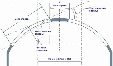 Індивідуальні параметри оправи (вертексних відстань, пантоскопіческій кут, кут вигину оправи)