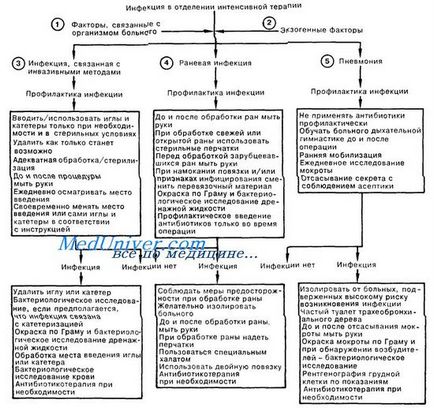 Інфекція у відділенні інтенсивної терапії