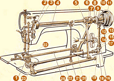 Instrucțiuni pentru mașină industrială de cusut 1022, kit minerva