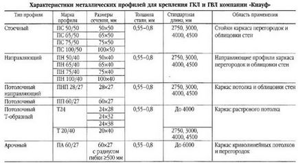 Інструкція по монтажу гіпсокартону кнауф як заставу виконання якісної роботи