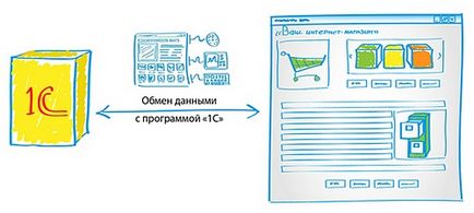 Integrarea 1c cu site-ul, sincronizarea site-ului cu 1s