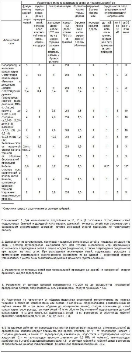 Інженерні мережі відстань від водопроводу до фундаменту