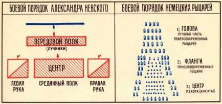 Cum a învins pe Aleksandr Yaroslavovich cavalerilor germani