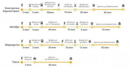 Cum să ajungeți de la gara Kursk până la aeroportul Sheremetyevo