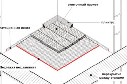 Як класти ламінат на лінолеум своїми руками інструменти, матеріали, процес (фото і відео)