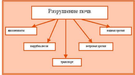 Як написати розповідь про охорону грунту