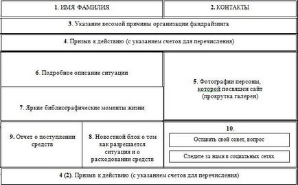 Cum să organizați strângerea de fonduri pentru strângerea de fonduri pe un exemplu real