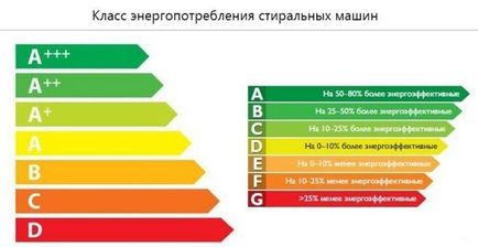 Який краще клас прання в пральних машинах клас а що це значить, класифікація