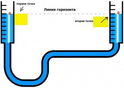 Як користуватися гідрорівнем