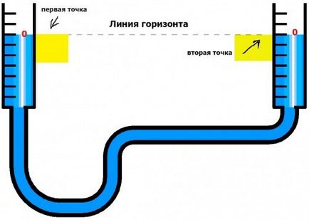 Як користуватися гідрорівнем