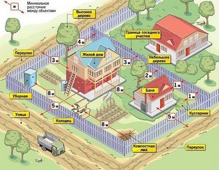 Cum să orientați corect casa pe site și pe infrastructură