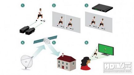 Modul în care lucrează video 3D blu-ray și emisiuni TV - televiziune și video de înaltă definiție
