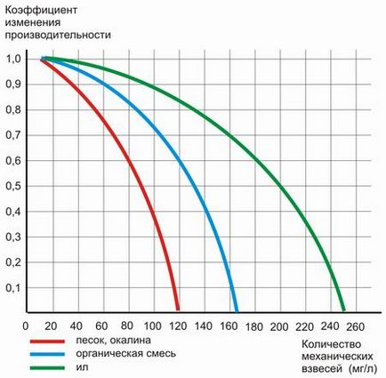 Як розрахувати потужність сітчастого фільтра