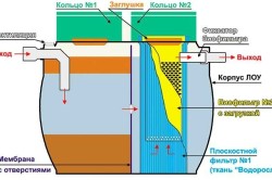 Cum se calculează volumul unui rezervor septic și se alege o structură