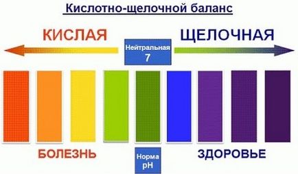 Cum să echilibrează echilibrul acido-bazic al corpului