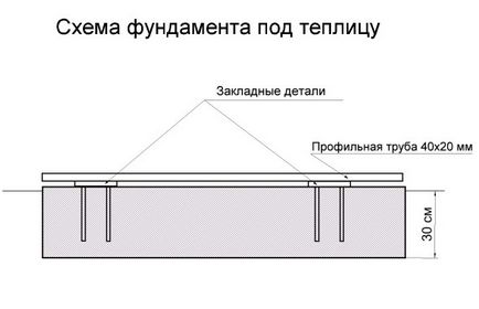 Как да си направим рамка за оранжерии от профила на тръба с ръцете си