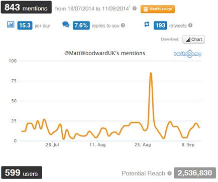 Cum să dublezi traficul pe Twitter în 30 de minute