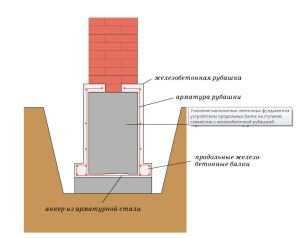 Cum de a consolida o armare fundație piloți