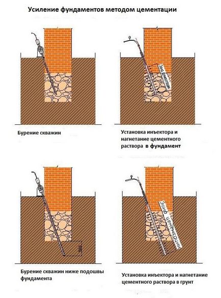 Cum de a consolida fundația unei case de cărămidă