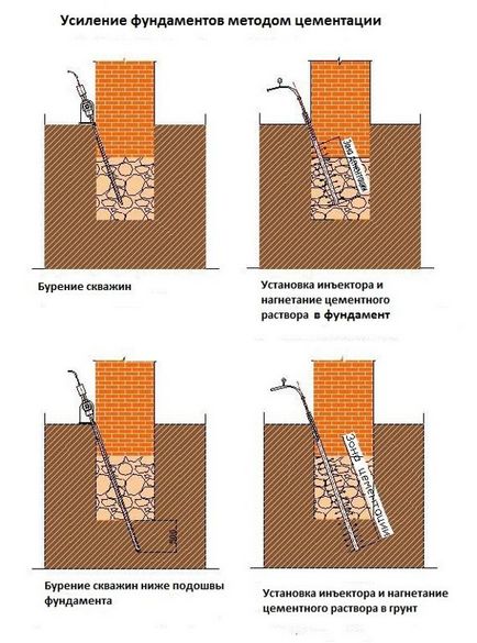 Як посилити фундамент цегляного будинку