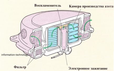 Як влаштована подушка безпеки в автомобілі