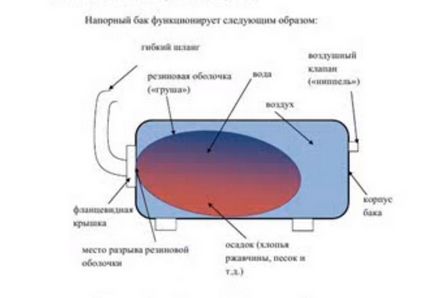 Як вибрати насосну станцію для приватного будинку, котеджу