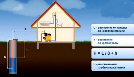 Як вибрати насосну станцію для приватного будинку, котеджу