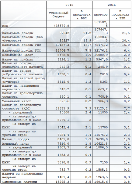 Spuneți un buget redus pentru Kârgâzstan