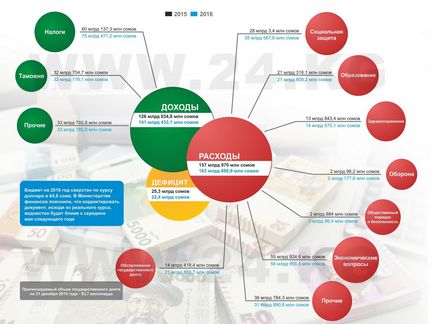 Киргизстан про бідного бюджеті замовте слово