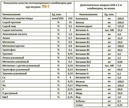 Takarmány tojótyúkok - ár, összetétele és recept a saját kezét, az életem