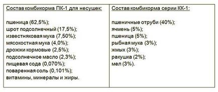 Комбікорм для курей несучок - ціна, склад і рецепт приготування своїми руками, my life