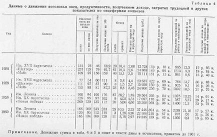 Furajerea oilor în fermele colective din regiunea Leningrad - totul despre creșterea animalelor