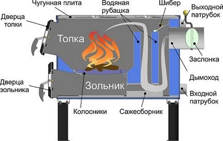 Котел на дровах Cборка своїми руками, дров'яні саморобні агрегати тривалого горіння