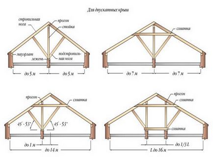 Acoperiș în garaj cu propriile mâini cum să calculeze și să facă