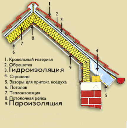 Cabane de acoperiș - construcție, fotografie, construcția cabanei de acoperiș pe mâini proprii