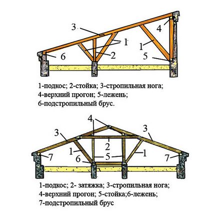 Acoperiș din țiglă metalică de mâini proprii - un acoperiș din țiglă metalică