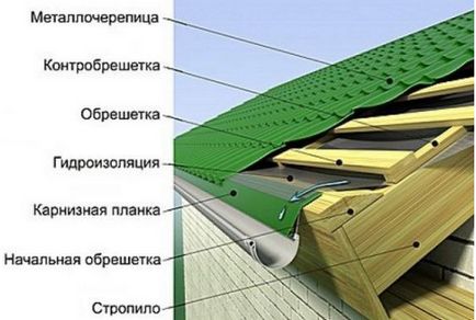 Acoperiș din țiglă metalică de mâini proprii - un acoperiș din țiglă metalică