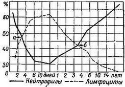 Formula de leucocite la copii