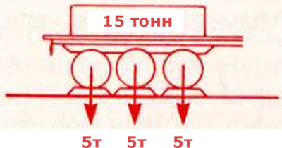 Методи зважування автомобілів