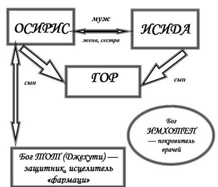 Міфо-релігійні витоки давньоєгипетської медицини